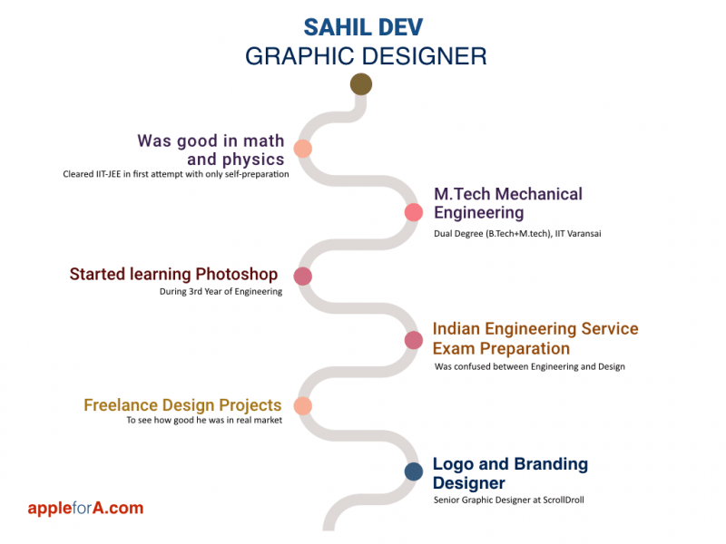 Career-Journey-Sahil-Dev-Graphic-Designer