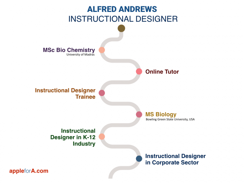 Career-Journey-of-Alfred-Andrews-Instructional-Designer