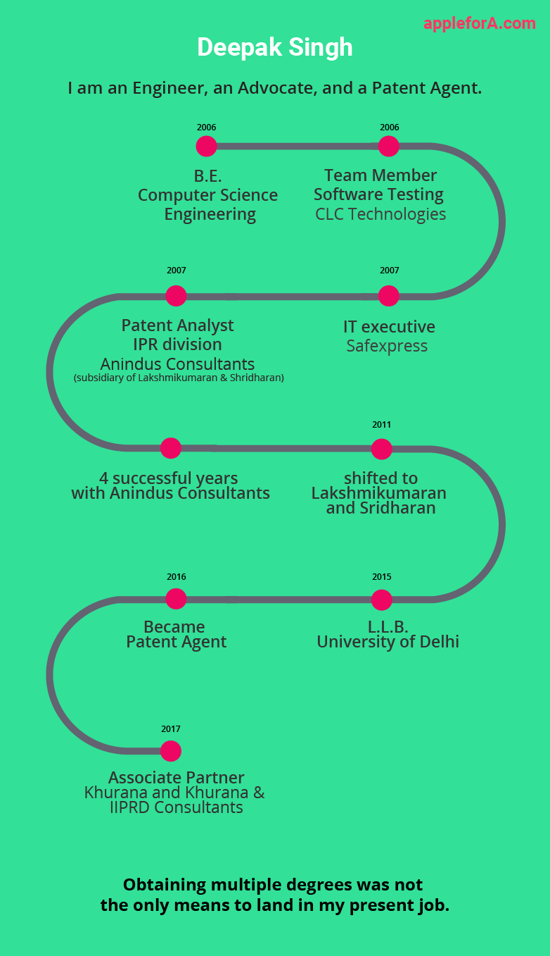 infographic patent agent IPR professional career path