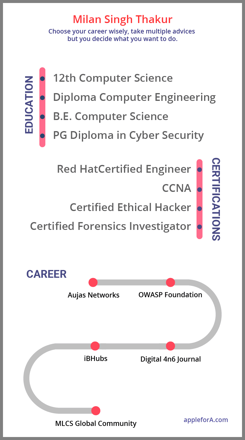 education certifications career path cyber security analyst milan singh thakur