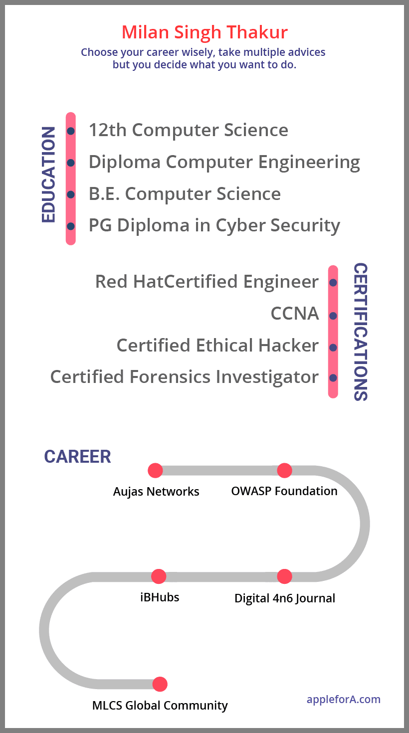 cyber security courses after 12th