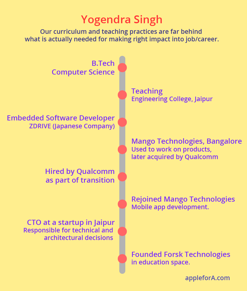 B.Tech - Computer Science, Institute of Engineering and Technology, Alwar (Rajasthan University) Work 1 - Teaching, Engineering college, Jaipur (4 years) Work 2 - Embedded Software Developer, ZDRIVE (Japanese Company) Work 3 - Mango Technologies, Bangalore - Used to work on products, later acquired by Qualcomm. Work 4 - Hired by Qualcomm as part of transition (2 years at Hyderabad location) Work 5 - Rejoined Mango Technologies and did lot of mobile app development. Work 6 - CTO at a startup in Jaipur driving all the technical and architectural decisions in software development ensuring high quality and cost effective services to customers. Work 7 - Founded Forsk Technologies in education space.