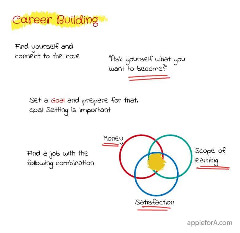 career guidance after 12th set goals and find a job with combination of money, satisfaction and scope for learning infographic