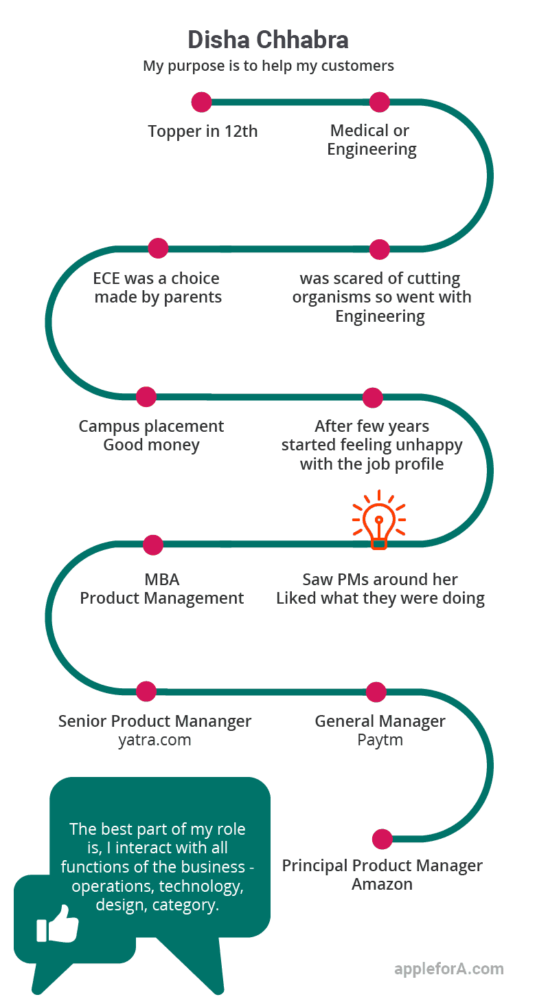 Product Manager At Amazon Shares Her Career Path After 12th Applefora