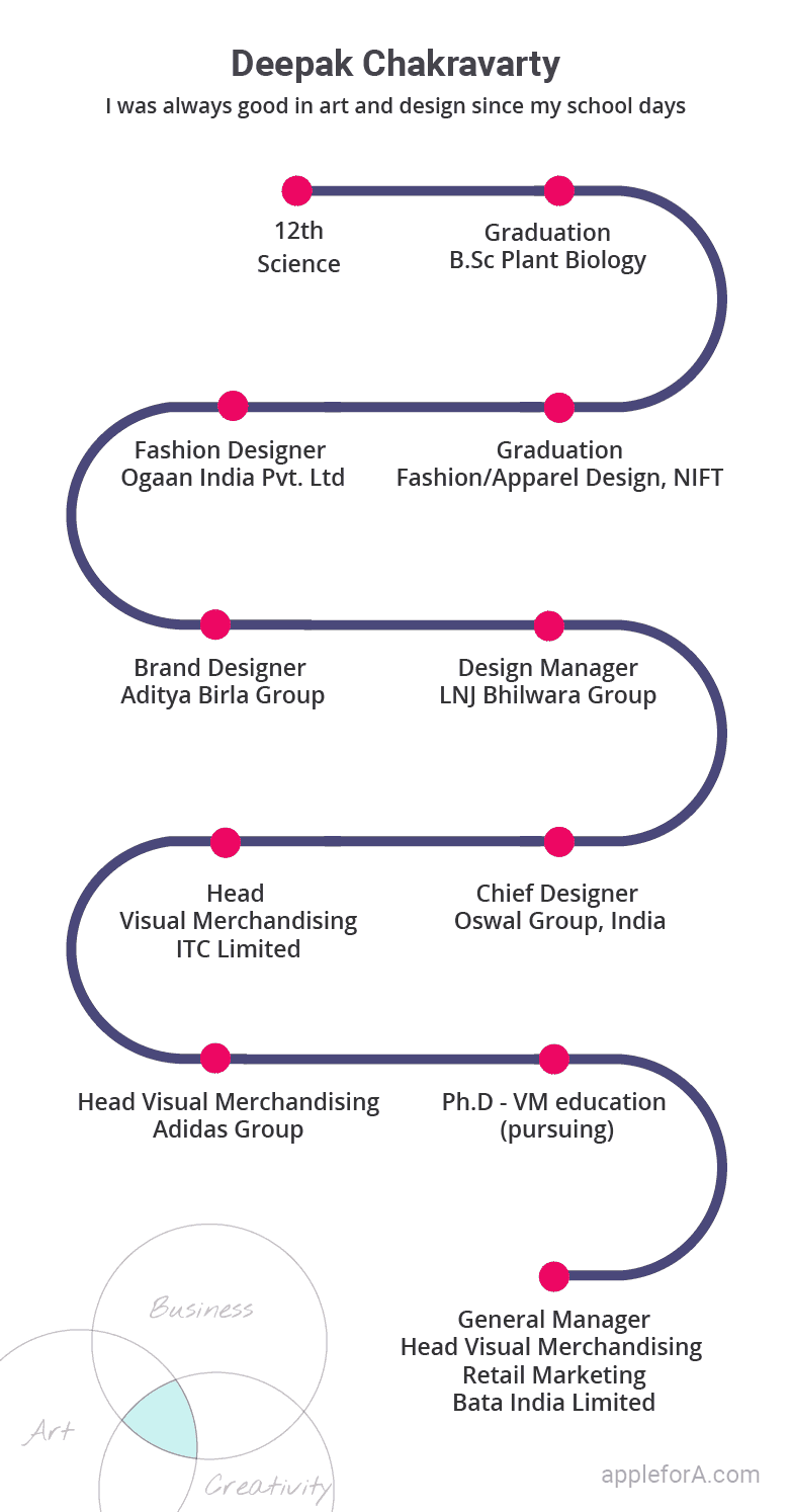 Visual Merchandising Is A Career Which Blends Art And Business   Visual Merchandiser Deepak Career Path After 12th Courses Careers 